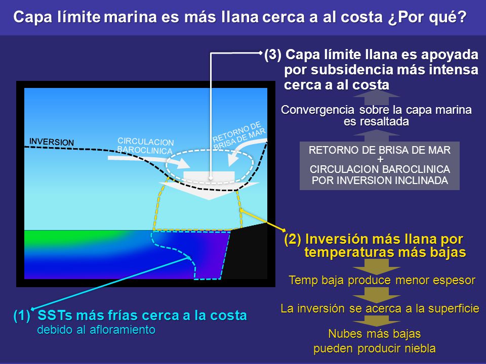 Capa límite marina es más llana cerca a al costa ¿Por qué