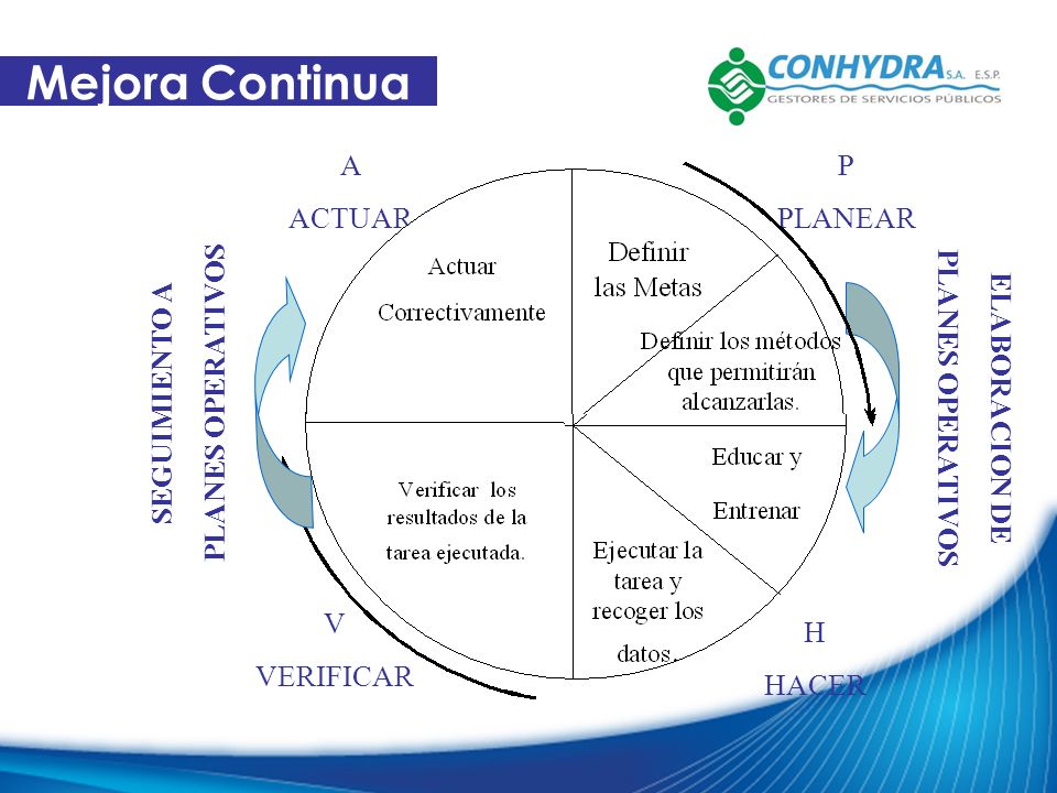 Mejora Continua A ACTUAR P PLANEAR PLANES OPERATIVOS SEGUIMIENTO A