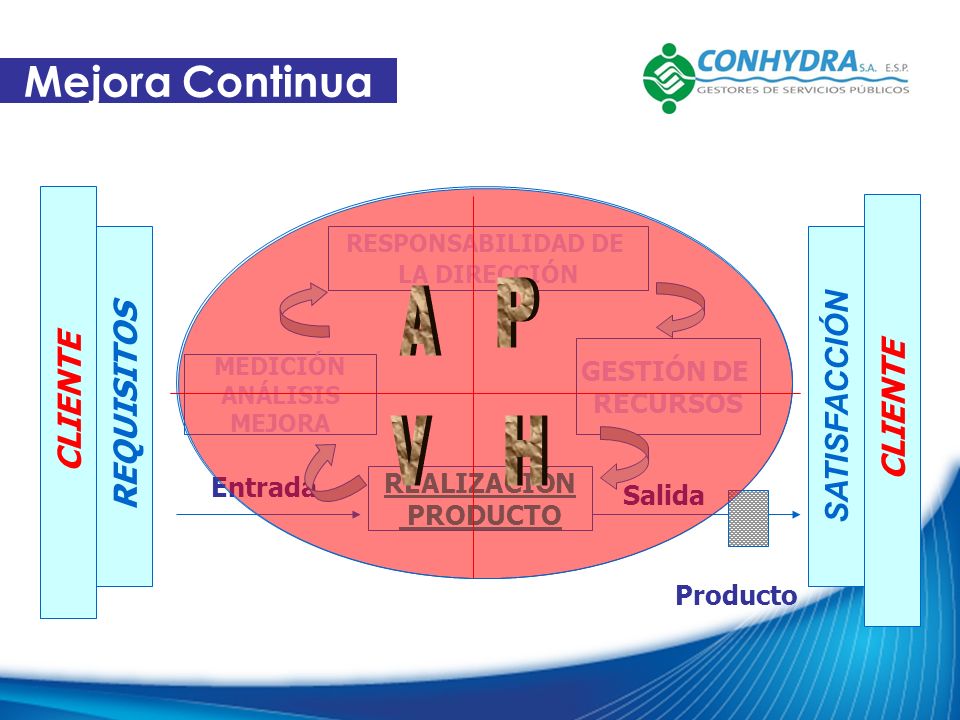 P H V A Mejora Continua CLIENTE SATISFACCIÓN REQUISITOS CLIENTE