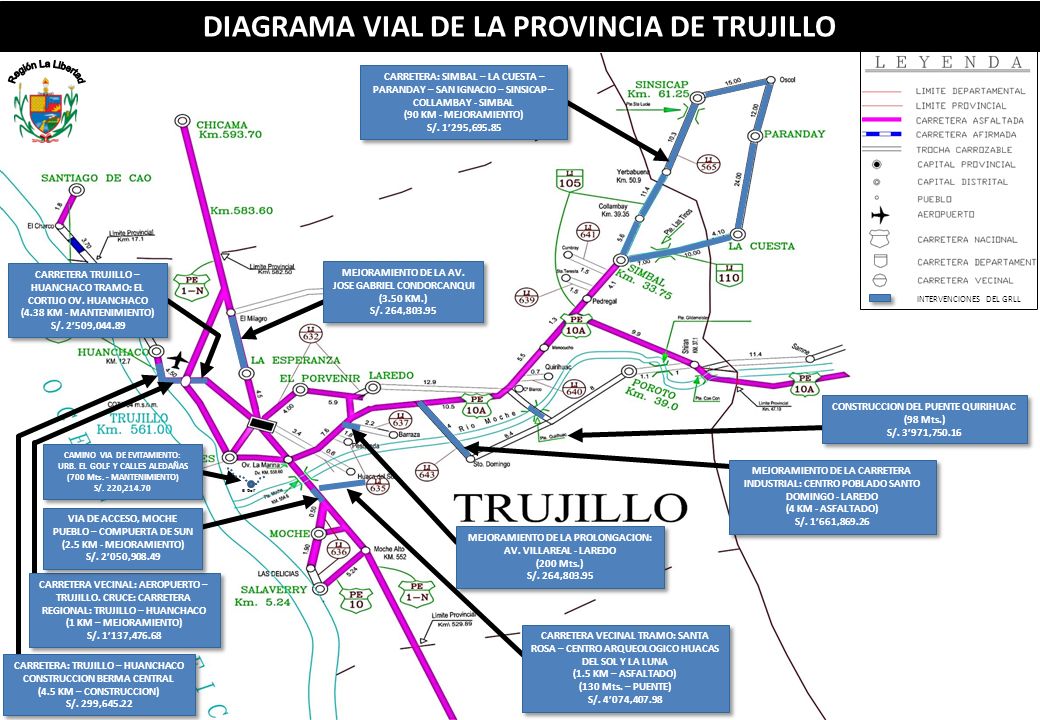 Región La Libertad DIAGRAMA VIAL DE LA PROVINCIA DE TRUJILLO