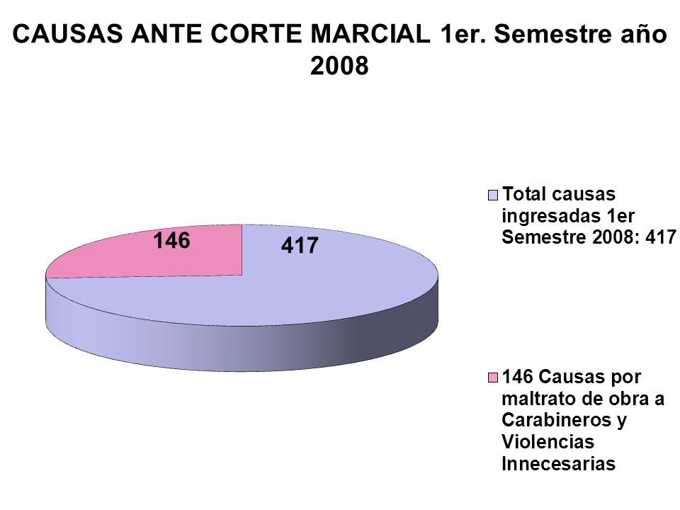 CAUSAS ANTE CORTE MARCIAL 1er. Semestre año 2008