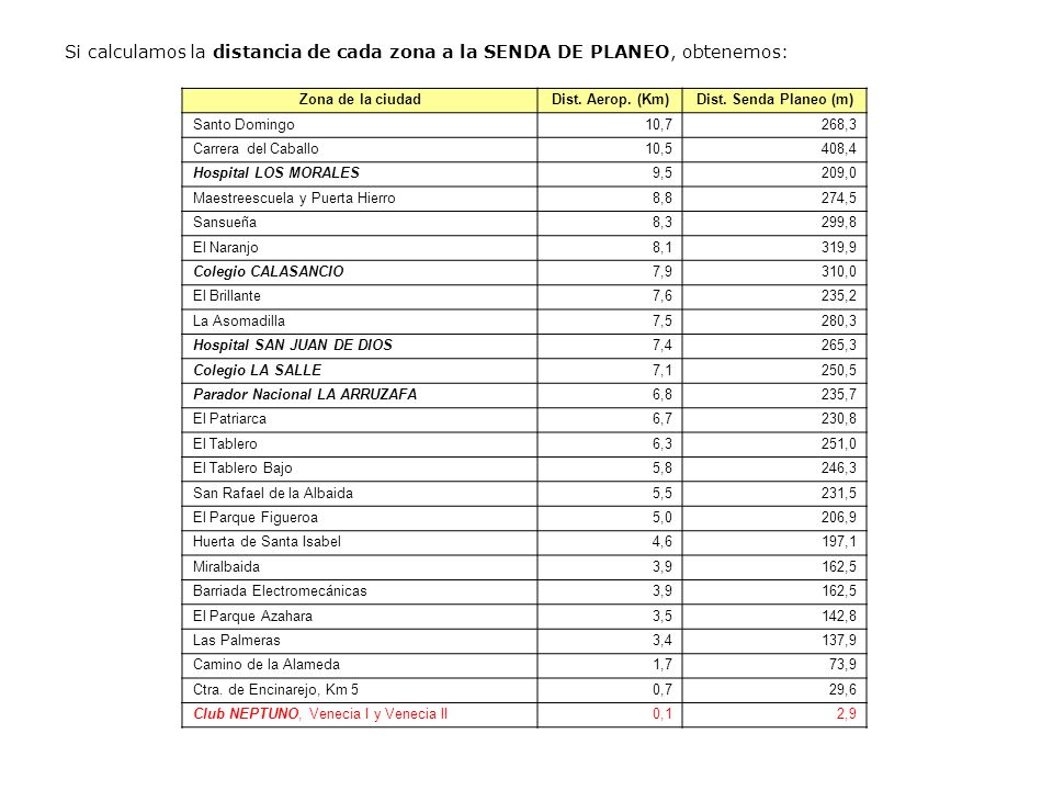 Si calculamos la distancia de cada zona a la SENDA DE PLANEO, obtenemos: