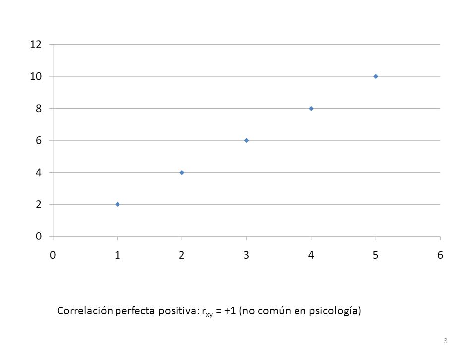 Correlación perfecta positiva: rxy = +1 (no común en psicología)