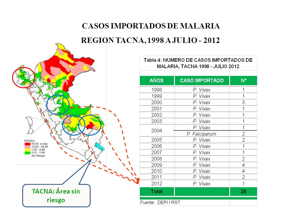 CASOS IMPORTADOS DE MALARIA