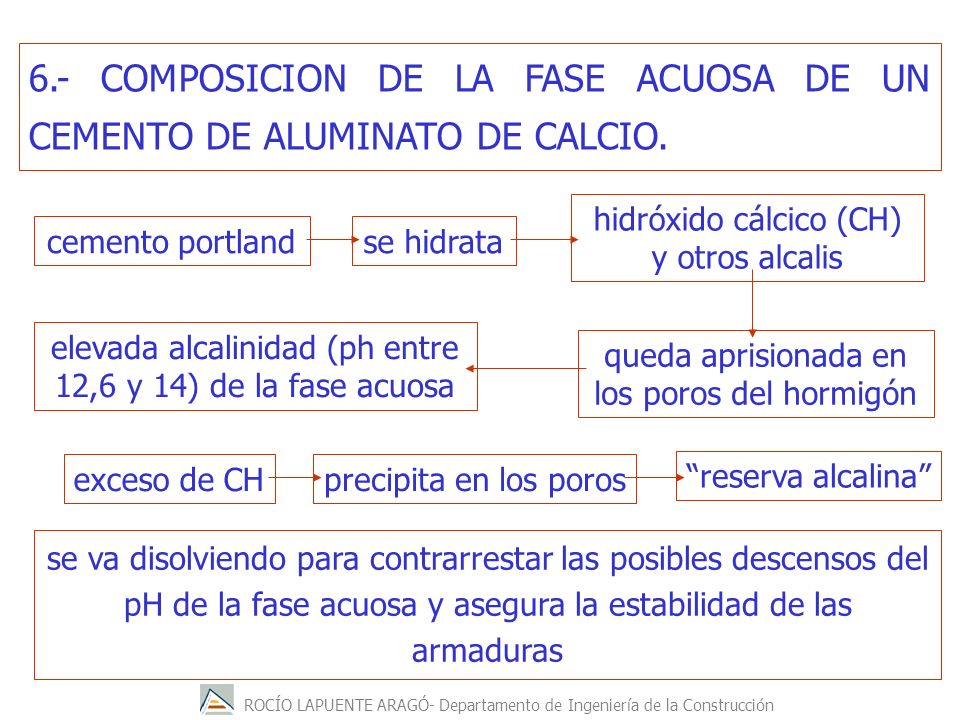 6.- COMPOSICION DE LA FASE ACUOSA DE UN CEMENTO DE ALUMINATO DE CALCIO.