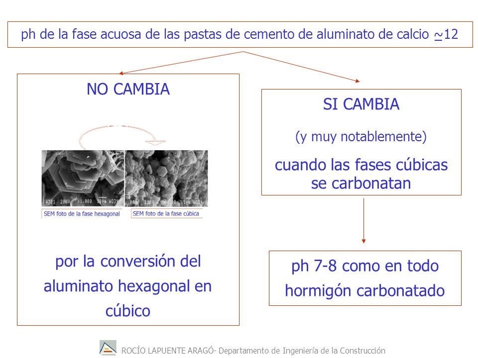 por la conversión del aluminato hexagonal en cúbico SI CAMBIA
