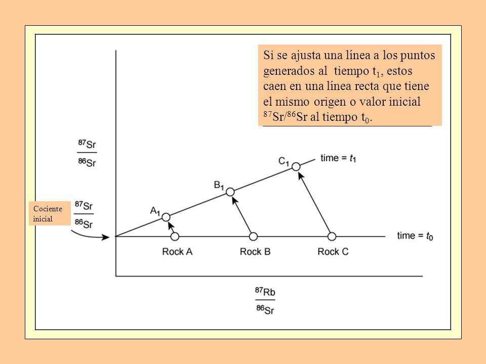 Si se ajusta una línea a los puntos generados al tiempo t1, estos caen en una línea recta que tiene el mismo origen o valor inicial 87Sr/86Sr al tiempo t0.