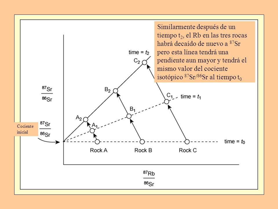 Similarmente después de un tiempo t2, el Rb en las tres rocas habrá decaído de nuevo a 87Sr pero esta línea tendrá una pendiente aun mayor y tendrá el mismo valor del cociente isotópico 87Sr/86Sr al tiempo t0