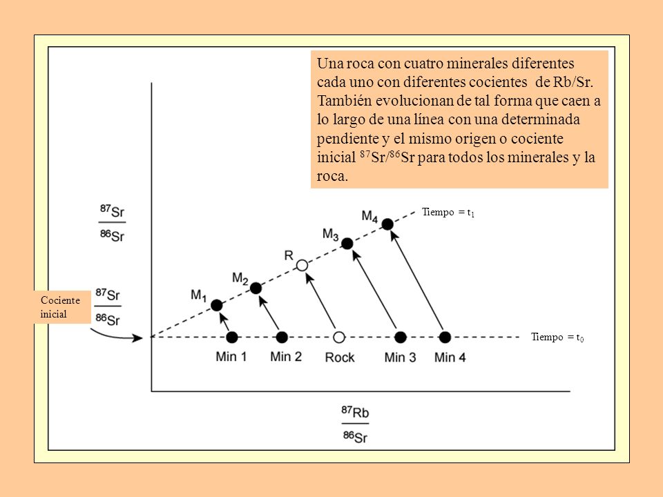 Una roca con cuatro minerales diferentes cada uno con diferentes cocientes de Rb/Sr. También evolucionan de tal forma que caen a lo largo de una línea con una determinada pendiente y el mismo origen o cociente inicial 87Sr/86Sr para todos los minerales y la roca.