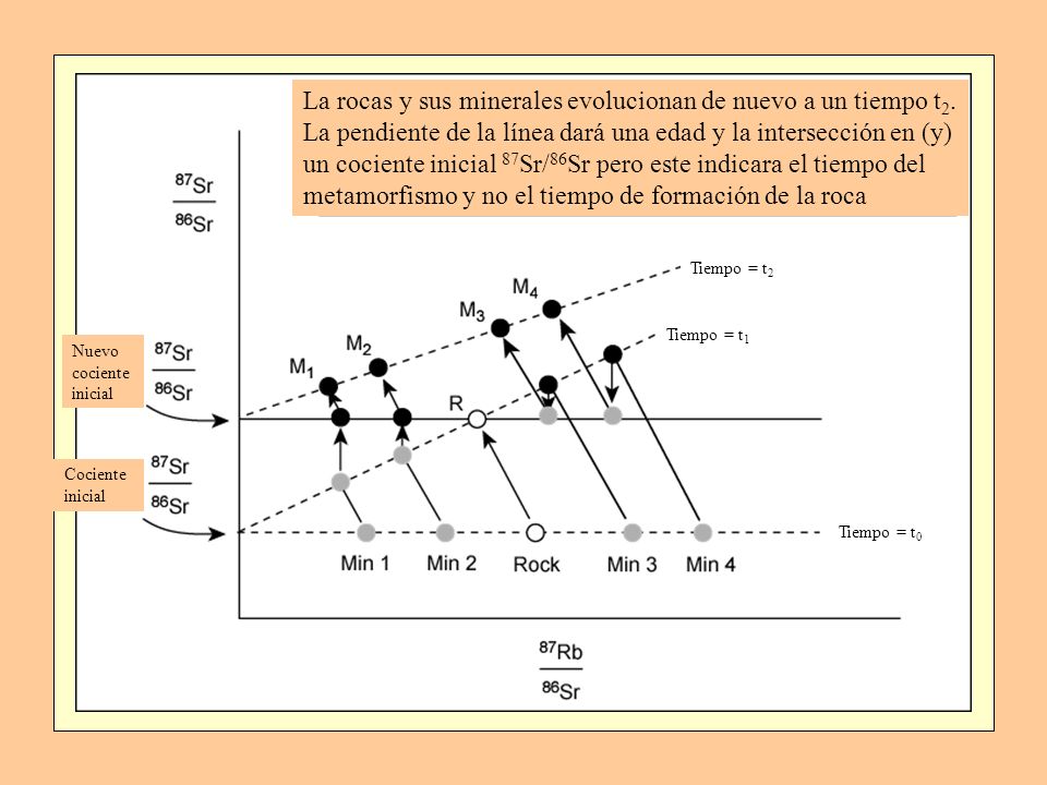 La rocas y sus minerales evolucionan de nuevo a un tiempo t2