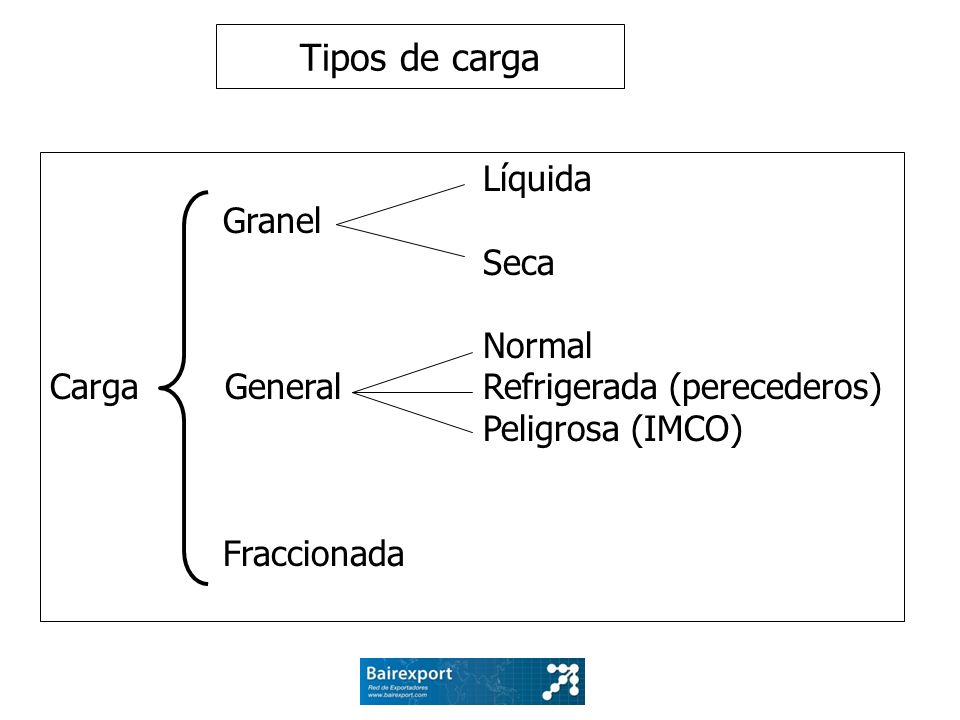 Tipos de carga Líquida Granel Seca Normal