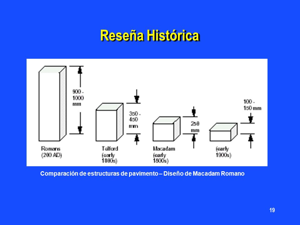 Reseña Histórica Comparación de estructuras de pavimento – Diseño de Macadam Romano