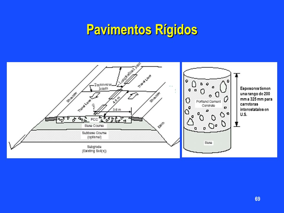 Pavimentos Rígidos Espesores tienen una rango de 200 mm a 325 mm para carreteras interestatales en U.S.