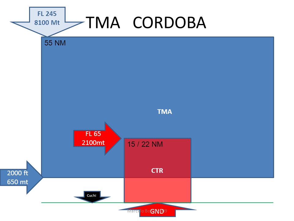 TMA CORDOBA FL Mt 55 NM TMA FL mt 15 / 22 NM CTR