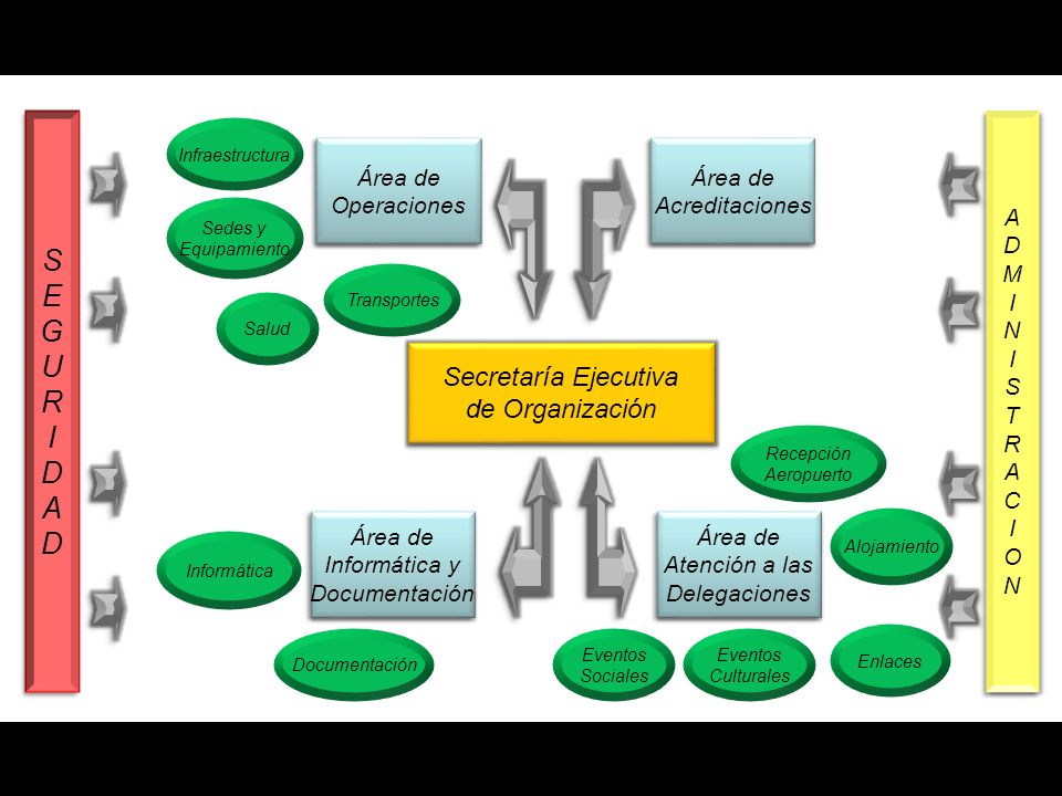 S E G U R I D A Secretaría Ejecutiva de Organización A D M I N S T R C