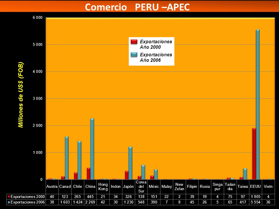 Comercio PERU –APEC Millones de US$ (FOB) Exportaciones Año 2000