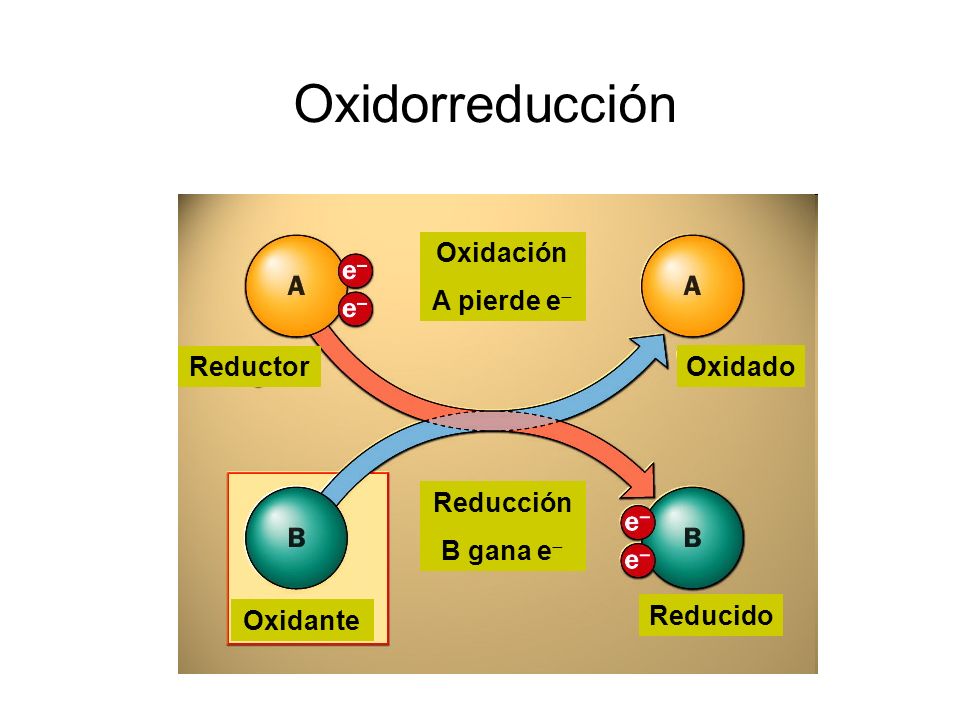 Oxidorreducción Oxidación A pierde e Reductor Oxidado Reducción