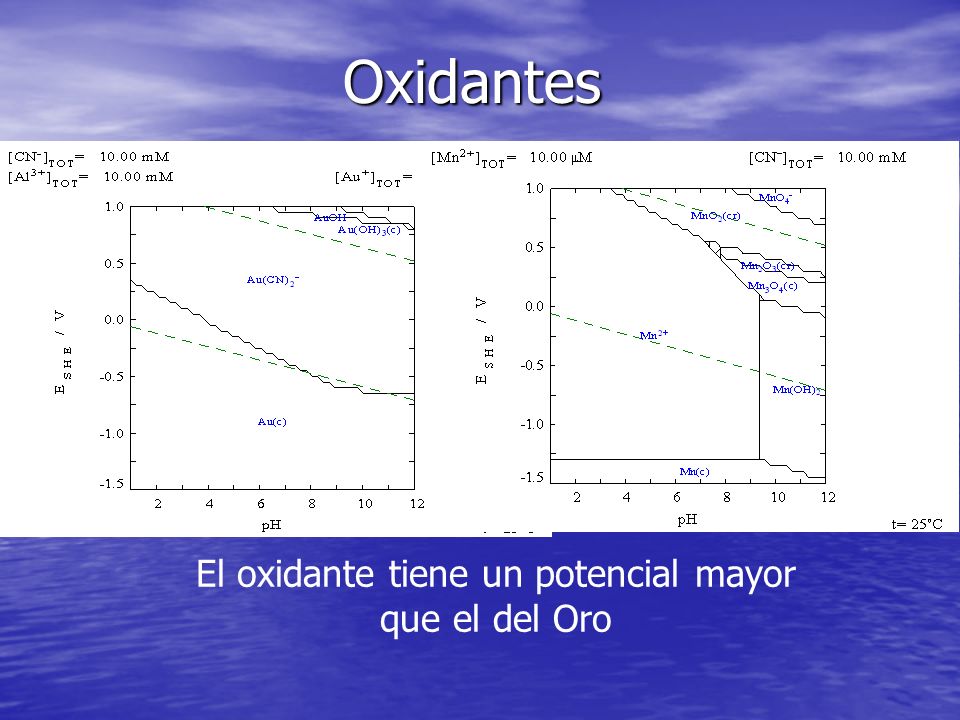 El oxidante tiene un potencial mayor que el del Oro