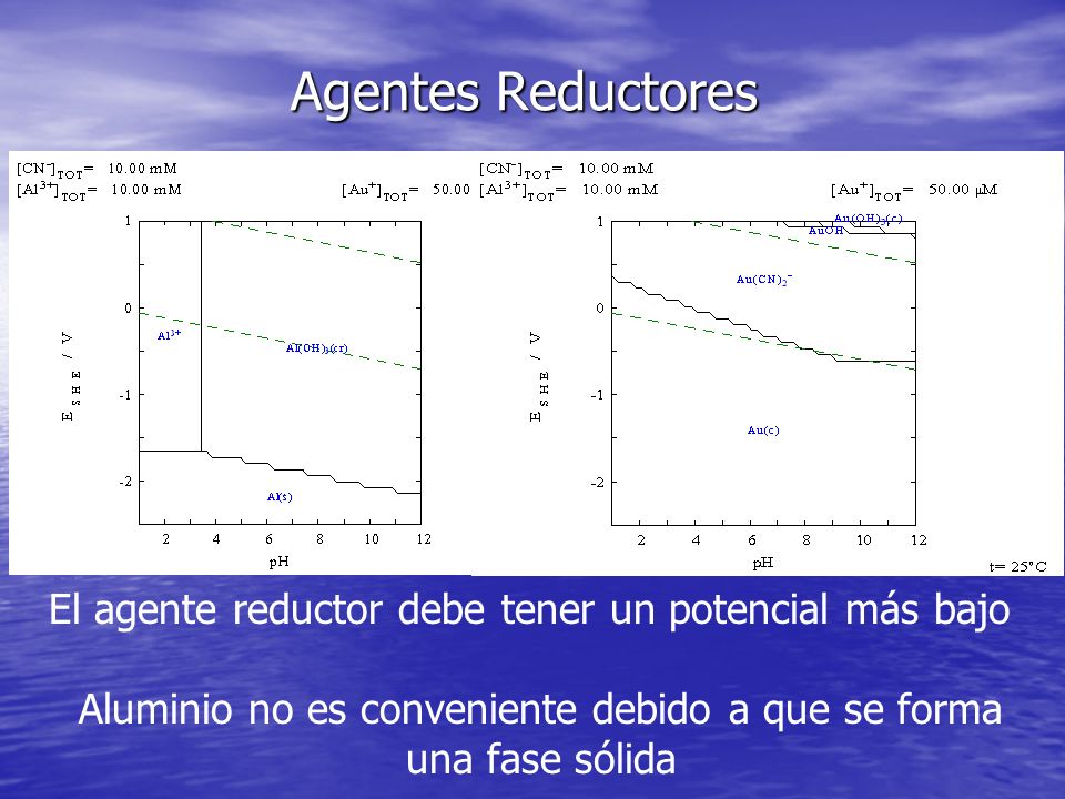 Aluminio no es conveniente debido a que se forma una fase sólida