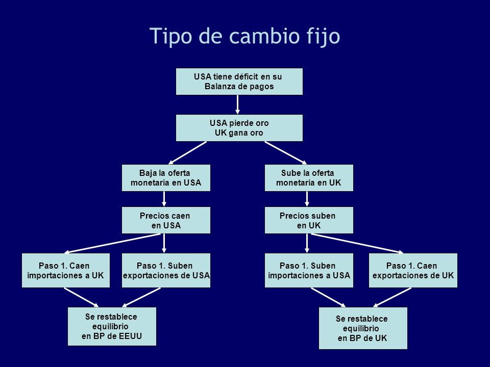 Tipo de cambio fijo USA tiene déficit en su Balanza de pagos