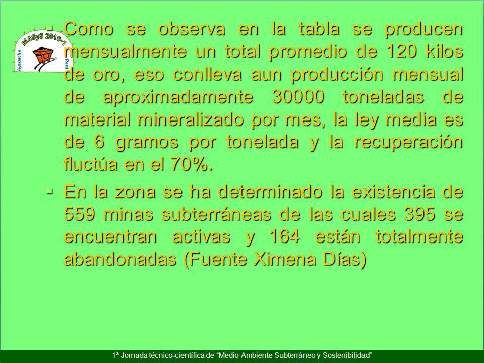 Como se observa en la tabla se producen mensualmente un total promedio de 120 kilos de oro, eso conlleva aun producción mensual de aproximadamente toneladas de material mineralizado por mes, la ley media es de 6 gramos por tonelada y la recuperación fluctúa en el 70%.