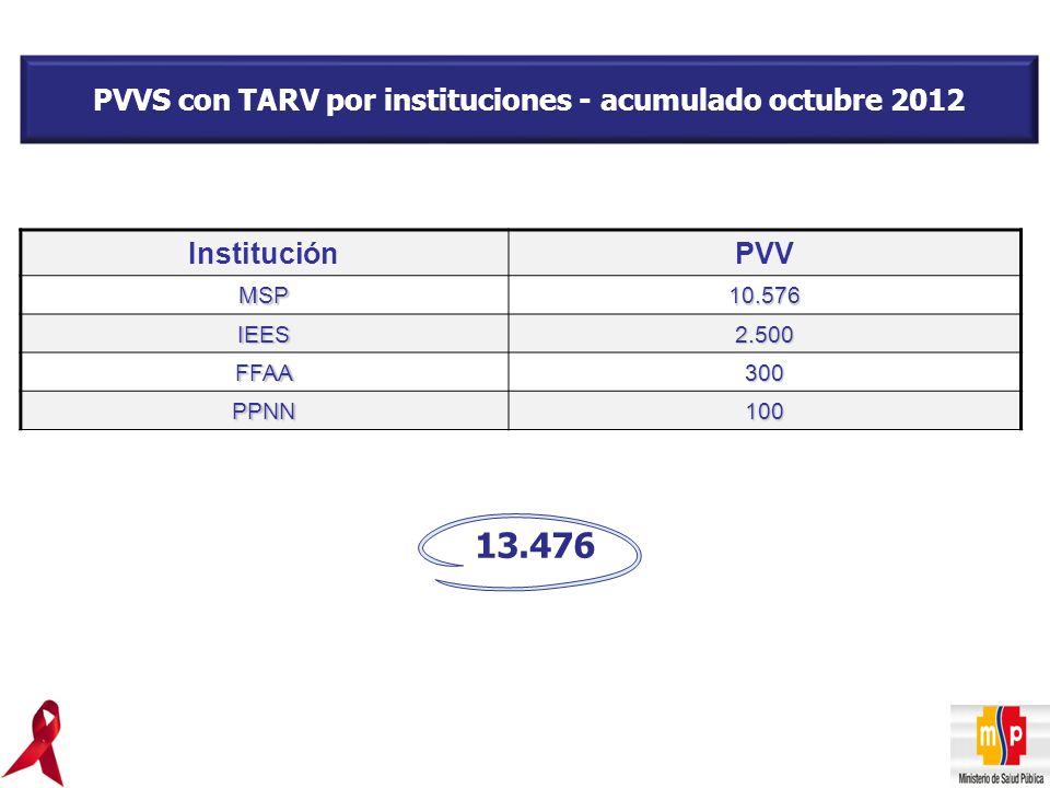 PVVS con TARV por instituciones - acumulado octubre 2012