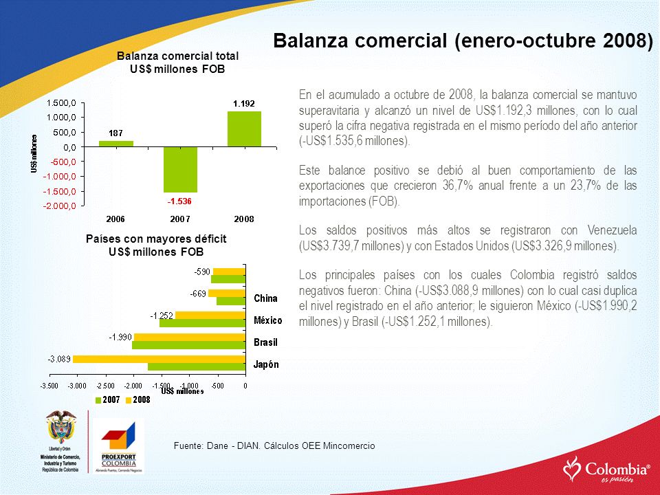 Balanza comercial total Países con mayores déficit US$ millones FOB