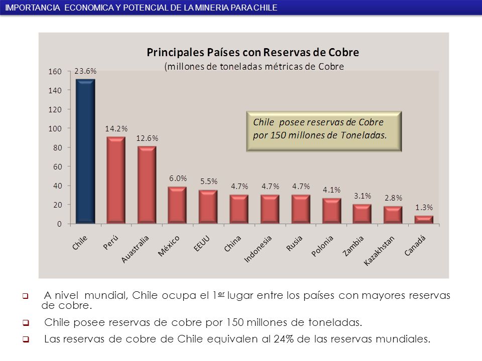 Chile posee reservas de cobre por 150 millones de toneladas.