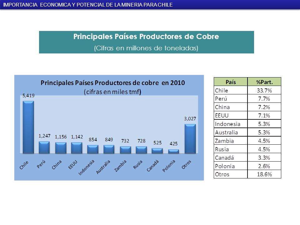 Principales Países Productores de Cobre