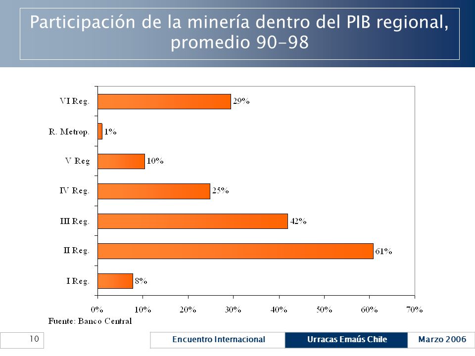 Participación de la minería dentro del PIB regional, promedio 90-98