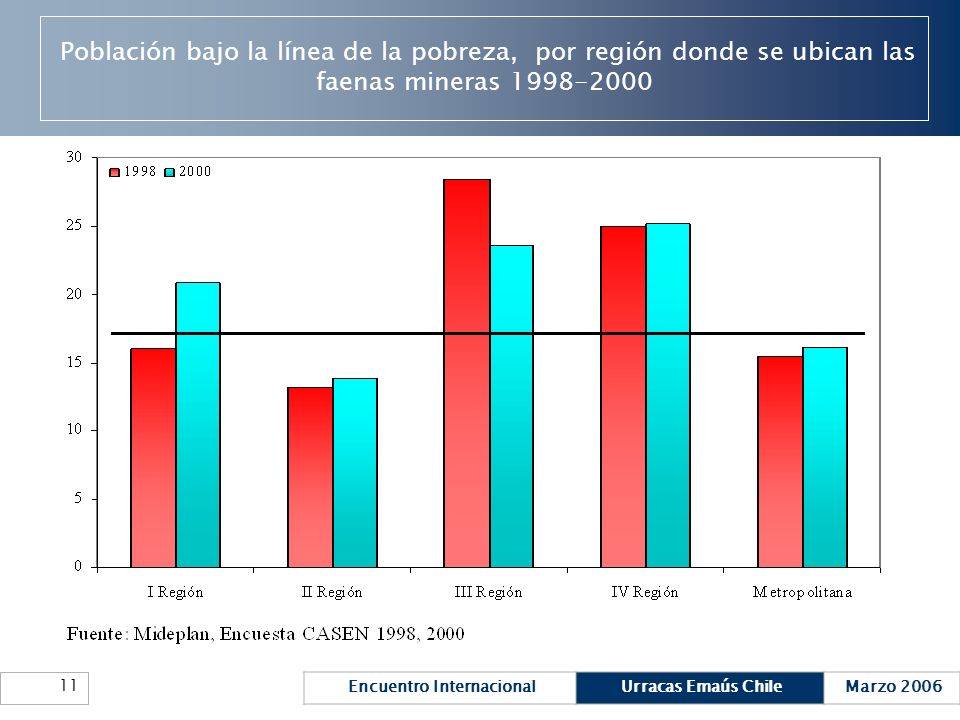 Población bajo la línea de la pobreza, por región donde se ubican las faenas mineras