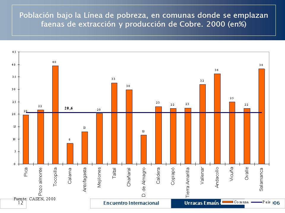 Población bajo la Línea de pobreza, en comunas donde se emplazan faenas de extracción y producción de Cobre.