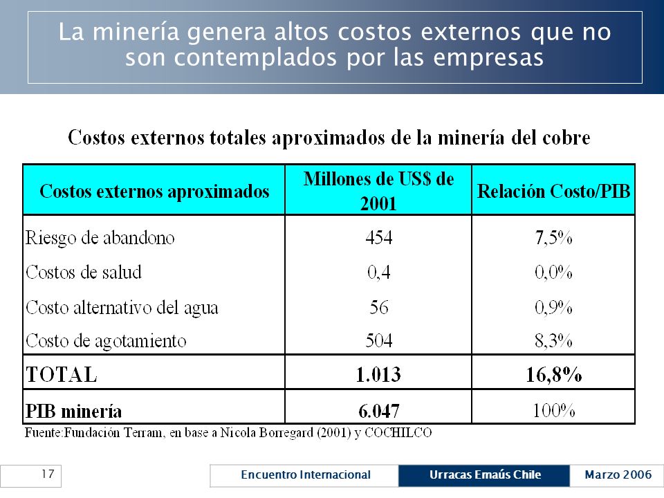 La minería genera altos costos externos que no son contemplados por las empresas