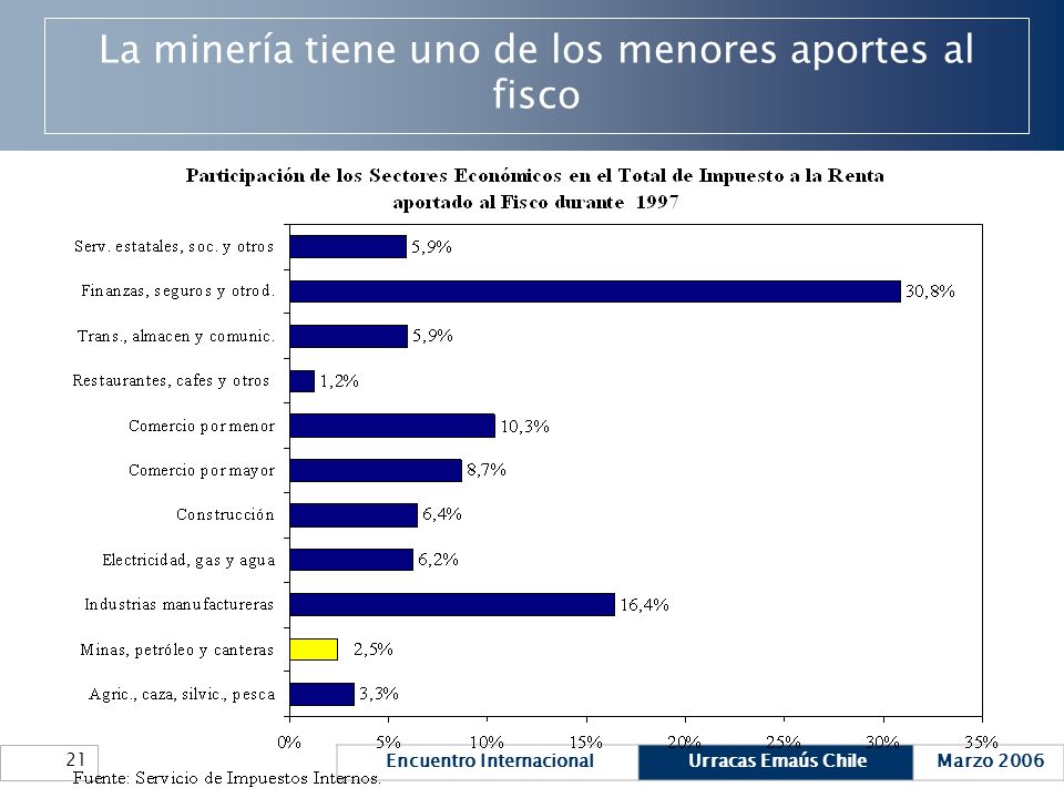 La minería tiene uno de los menores aportes al fisco