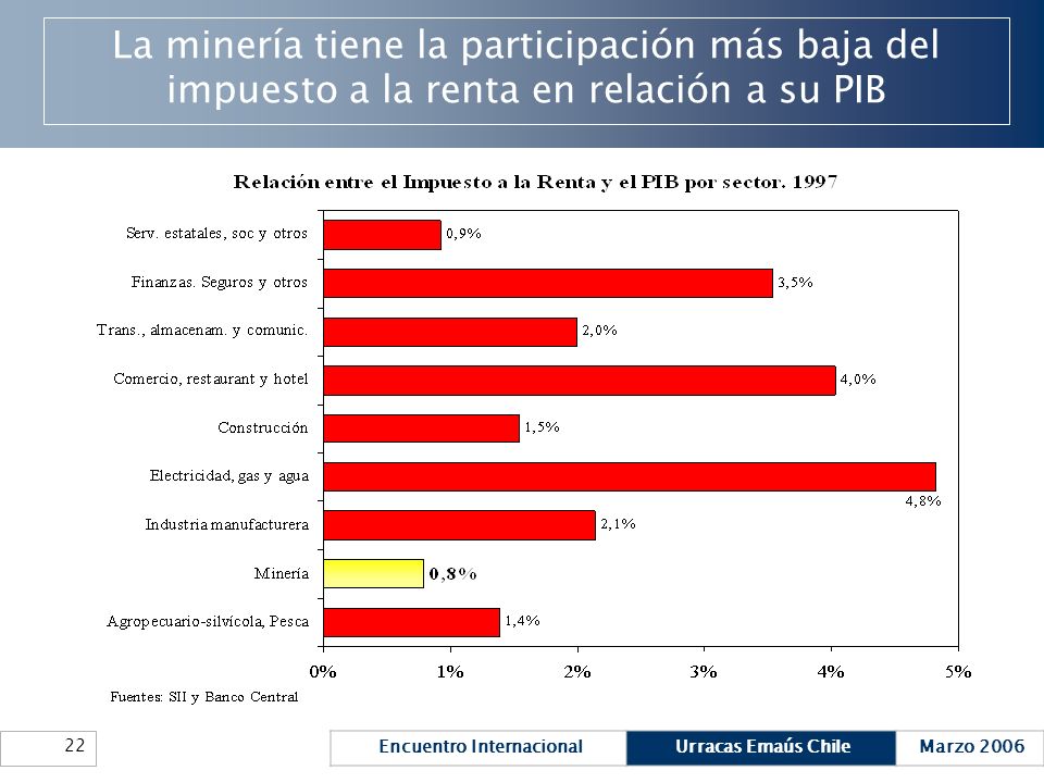 La minería tiene la participación más baja del impuesto a la renta en relación a su PIB