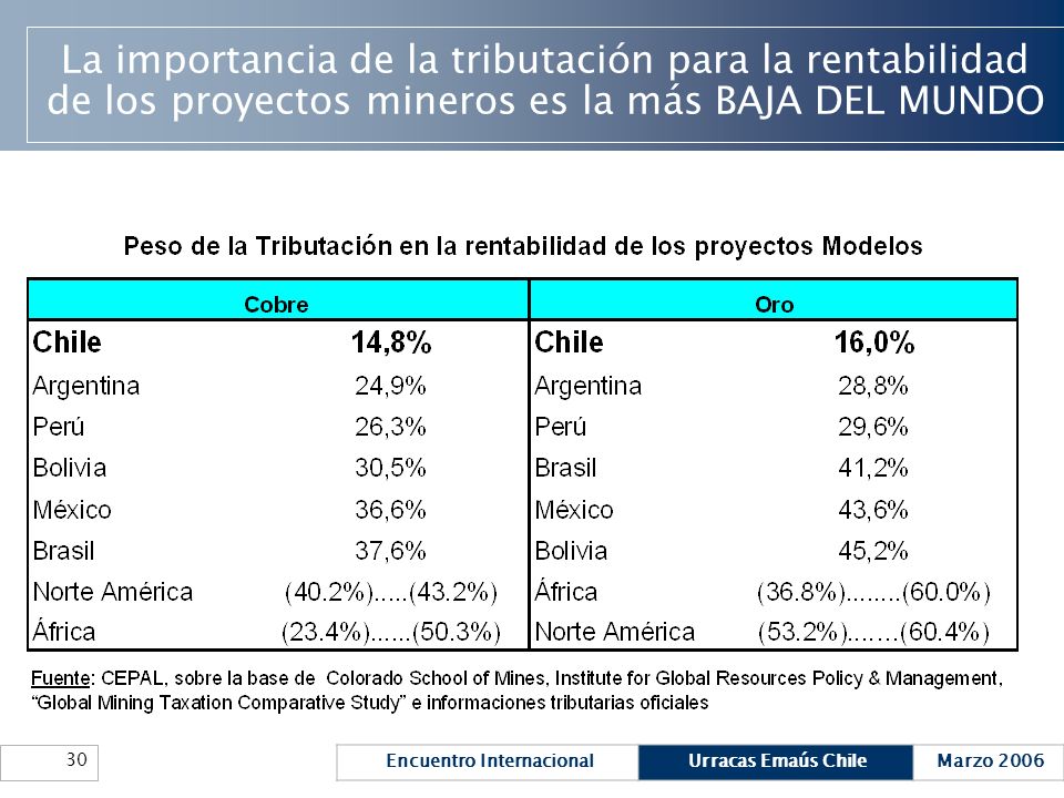 La importancia de la tributación para la rentabilidad de los proyectos mineros es la más BAJA DEL MUNDO