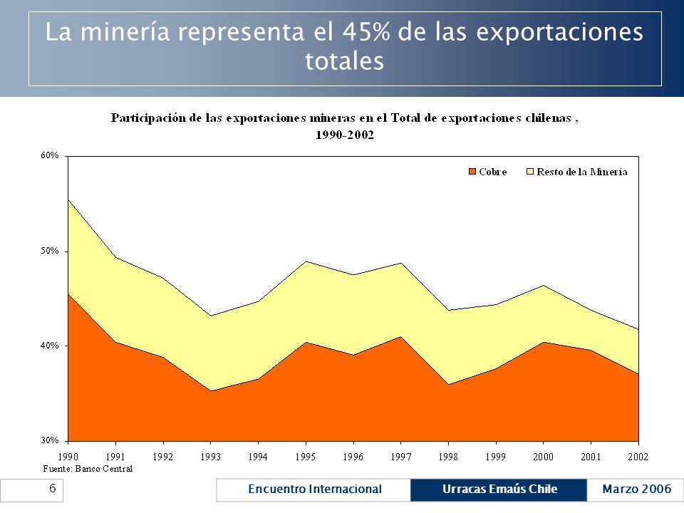 La minería representa el 45% de las exportaciones totales