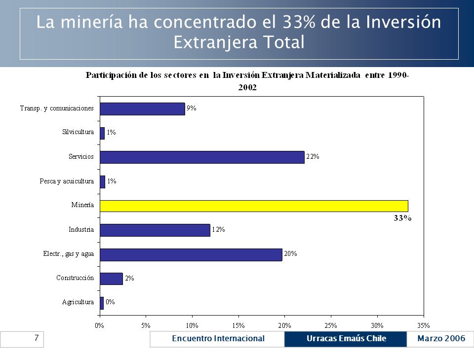 La minería ha concentrado el 33% de la Inversión Extranjera Total