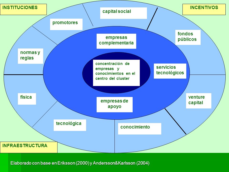 Elaborado con base en Eriksson (2000) y Andersson&Karlsson (2004)