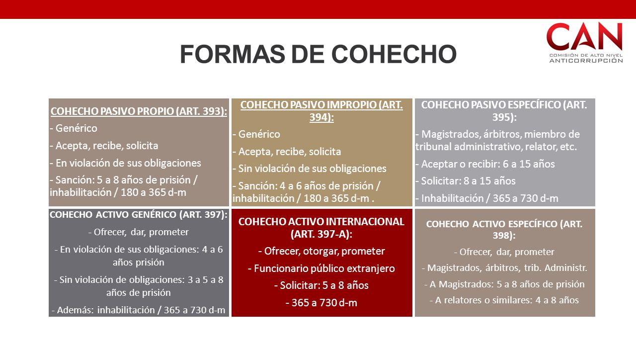 FORMAS DE COHECHO COHECHO PASIVO PROPIO (ART. 393): - Genérico