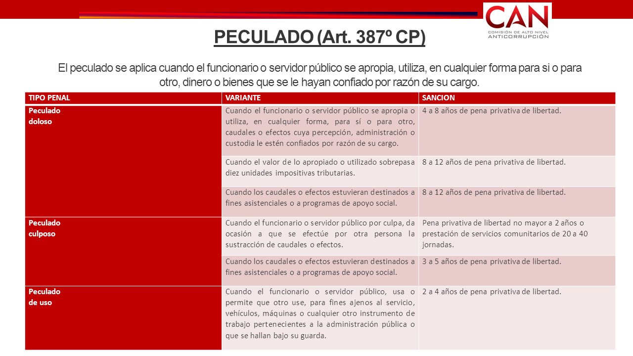 PECULADO (Art. 387º CP) El peculado se aplica cuando el funcionario o servidor público se apropia, utiliza, en cualquier forma para si o para otro, dinero o bienes que se le hayan confiado por razón de su cargo.