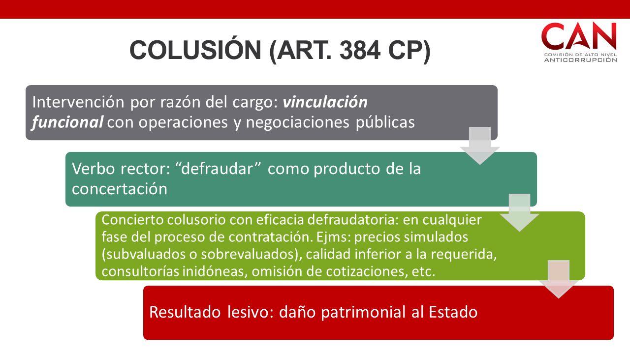 COLUSIÓN (ART. 384 CP) Intervención por razón del cargo: vinculación funcional con operaciones y negociaciones públicas.