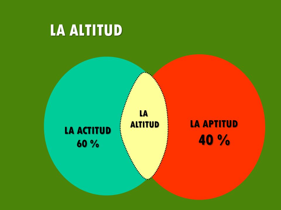 LA ALTITUD LA ALTITUD LA APTITUD 40 % LA ACTITUD 60 %