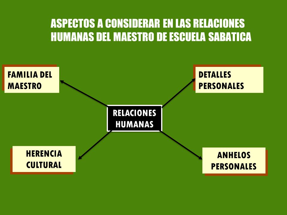 ASPECTOS A CONSIDERAR EN LAS RELACIONES HUMANAS DEL MAESTRO DE ESCUELA SABATICA