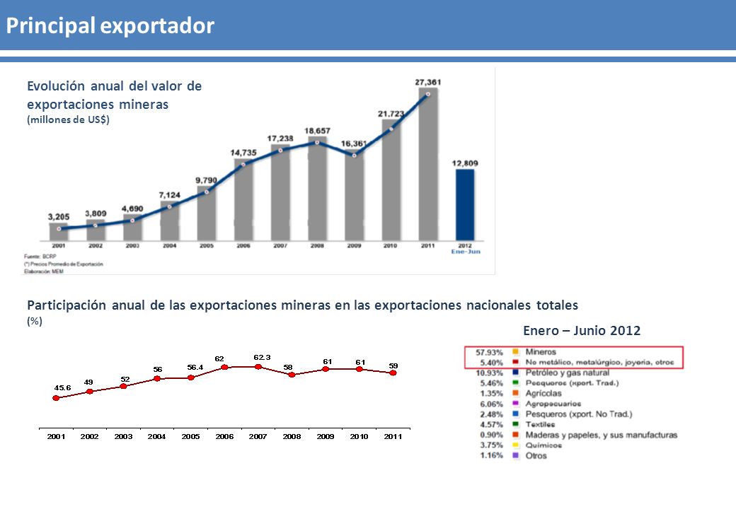 Principal exportador Evolución anual del valor de exportaciones mineras. (millones de US$)