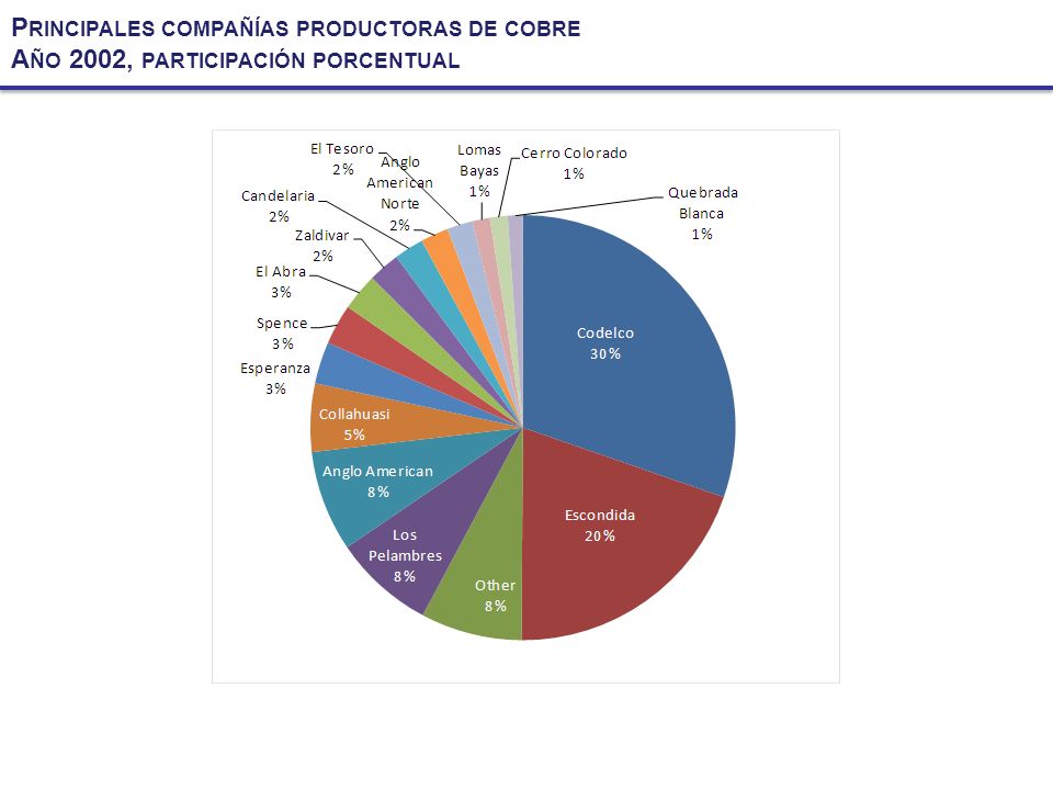 Principales compañías productoras de cobre