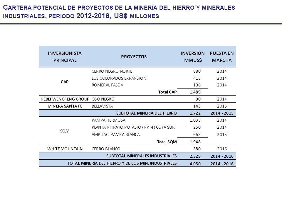 Cartera potencial de proyectos de la minería del hierro y minerales industriales, periodo , US$ millones