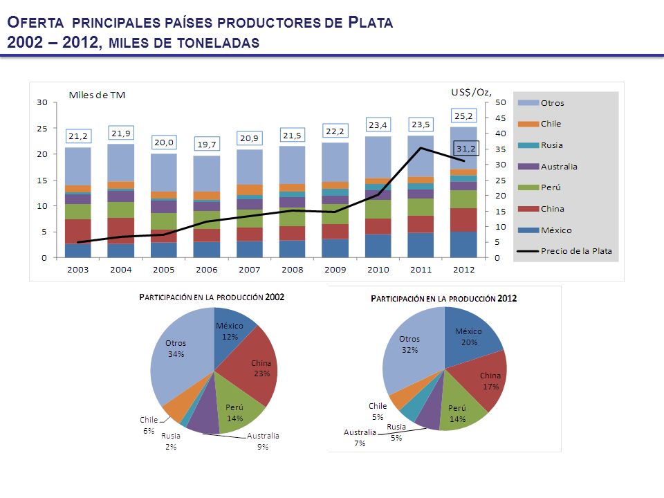 Oferta principales países productores de Plata