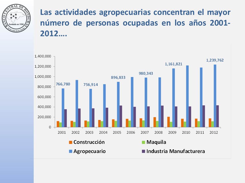 Las actividades agropecuarias concentran el mayor número de personas ocupadas en los años ….
