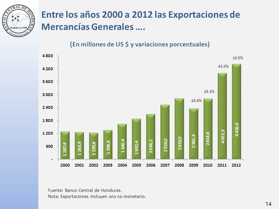 Entre los años 2000 a 2012 las Exportaciones de Mercancías Generales ….